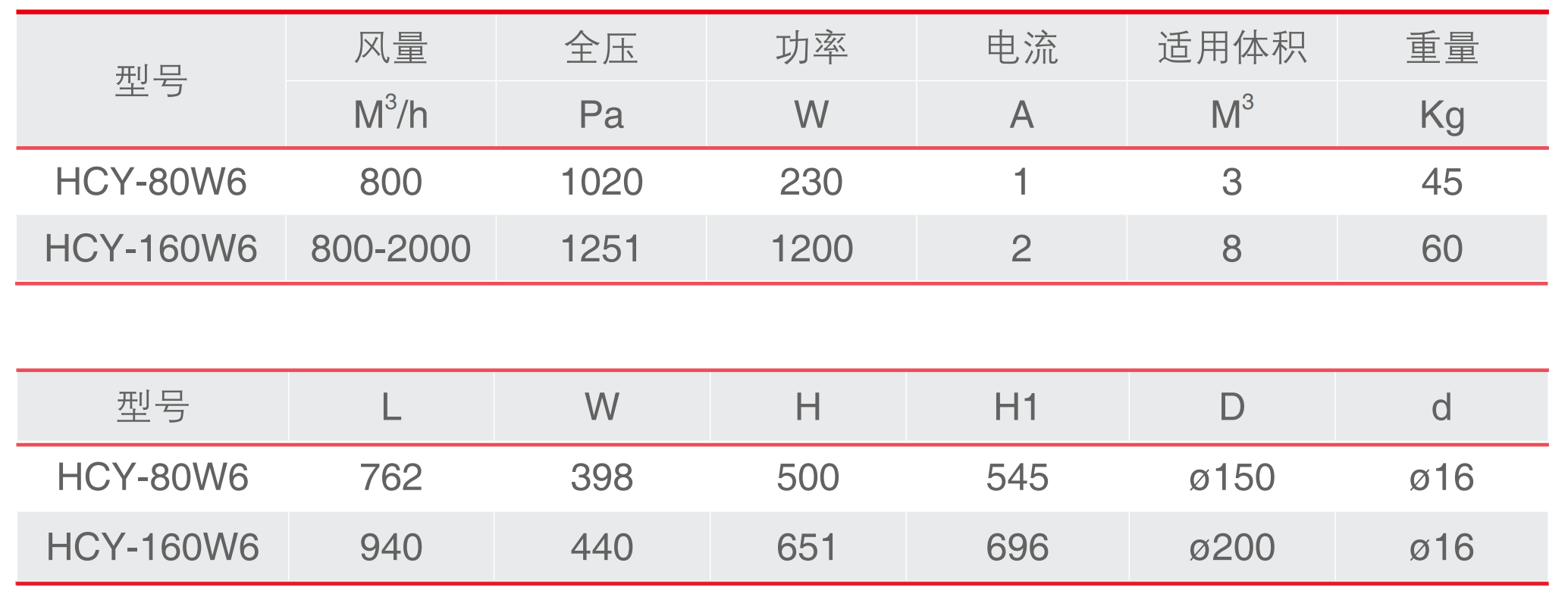 離心式油霧收集器產品規(guī)格